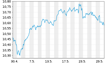 Chart Xtrackers S&P 500 Swap USD - 1 Monat