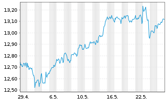 Chart Lyx.Idx Fd-Dis.Tech.(DR) U.ETF - 1 Monat