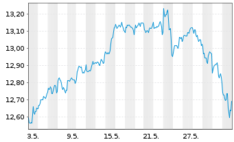Chart Lyx.Idx Fd-Dis.Tech.(DR) U.ETF - 1 mois