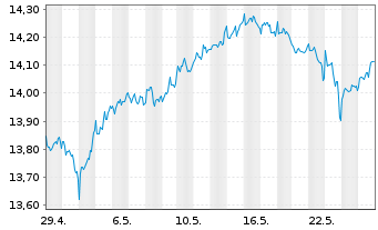 Chart Lyx.Idx Fd-Millen.(DR) U.ETF - 1 Monat