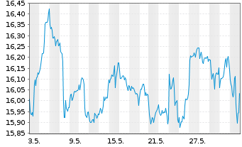 Chart Lyx.Idx Fd-Fut.Mob.(DR) U.ETF - 1 mois