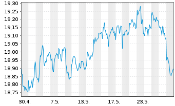 Chart UBS(L)FS-MSCI EM ex CN UCITS - 1 Monat