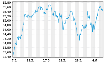 Chart AIS-AM.MSCI EMU ESG LEAD.SEL. - 1 mois
