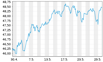 Chart Amundi IF-Am.ST.Eur.600 Banks - 1 Monat