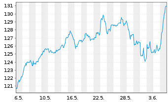 Chart Amundi IF-L.ST.Eur.600 Technol - 1 mois