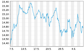 Chart Amundi LevDAX 2x UCITS ETF Dist - 1 Month