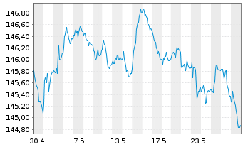 Chart Amundi EUR GovBond 5-7Y UCITS ETF Dist - 1 Monat