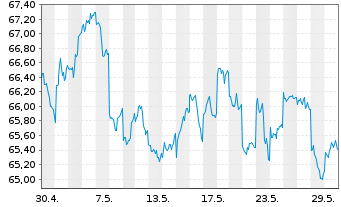 Chart AMUNDI MSCI Japan U.ETF Dis - 1 Monat
