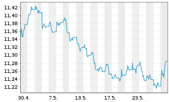 Chart UBS-J.P.M.CNY CN Gov.1-10Y.Bd - 1 Monat