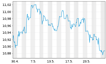 Chart UBS-Bb.Barc.M.Gl.Li.Corp.Sust. - 1 Monat