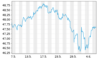 Chart AIS-Amundi MSCI Em.ESG U.Sel. - 1 Month
