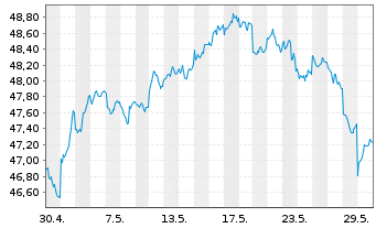 Chart AIS-Amundi MSCI Em.ESG U.Sel. - 1 Monat