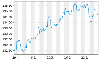 Chart ARERO Der Weltfonds - ESG Inhaber-Anteile LC o.N. - 1 Monat