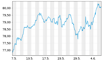 Chart AIS-Am.MSCI Eur.Clim.Trans.CTB - 1 mois