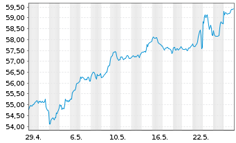 Chart Robeco Cap.Grow.Fd-Sm.Ener.Eq. Act.Nom.D USD Acc. - 1 Monat
