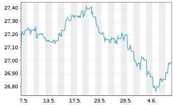 Chart XtrackersII-JPM EM LGB UC.ETF - 1 Month