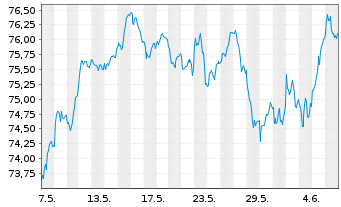 Chart AIS-MSCI EMU CLIM.N.ZeroAMBPAB - 1 mois