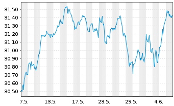 Chart Amundi S&P Euroz PAB UCITS ETF Acc - 1 Month