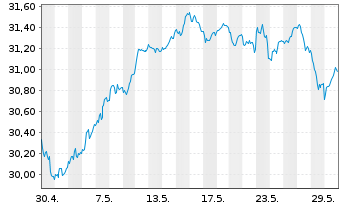 Chart Amundi S&P Euroz PAB UCITS ETF Acc - 1 Monat