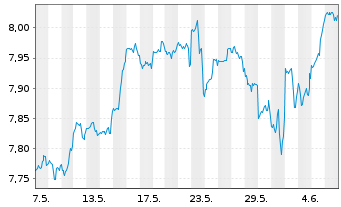 Chart Xtrackers S&P 500 Swap - 1 mois