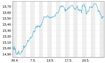 Chart UBS(L)FS-MSCI Eur.Soc.Respons. - 1 Monat