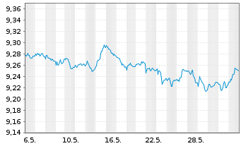 Chart B.PE-JPM ESG EMU-Staat.IG 3-5Y - 1 mois