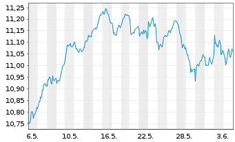 Chart BNPP Easy-ESG Gr.Eur. - 1 mois