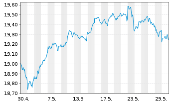 Chart Xtrackers MSCI World Swap - 1 Monat