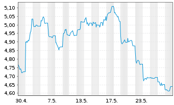 Chart UBS(L)FS-Solact.CN Techn.U.ETF - 1 Monat