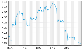 Chart UBS ETF-Solact.China Techn.ETF - 1 Monat