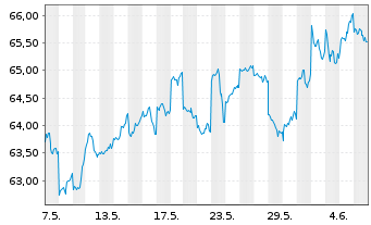 Chart AIS-INDEX MSCI JAPAN SRI - 1 mois