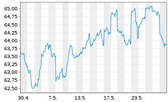 Chart AIS-INDEX MSCI JAPAN SRI - 1 Monat