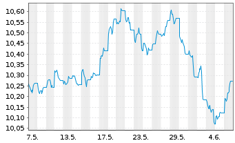 Chart Xtr.BB Commodity Swap UE USD - 1 mois
