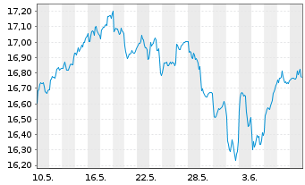 Chart xtrack.MSCI EM As.ESG Scr.Swap USD - 1 mois