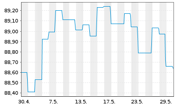 Chart DWS I.-DWS Low Carbon Corp.Bds A.au P. LD EUR Dis. - 1 Monat