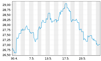 Chart Am.Idx Sol.MSCI CN ESG L.Sel. USD - 1 Monat