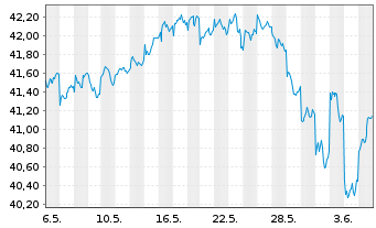 Chart AIS-MSCI Em.Ex Ch.ESG L.Sel. - 1 mois