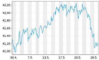 Chart AIS-MSCI Em.Ex Ch.ESG L.Sel. - 1 Monat