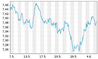 Chart MULux-Lyx.EOGovtGr.Bd(DR)ETF - 1 Month