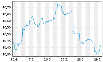 Chart Xtr.II USD Emerging Markets Bd - 1 Monat