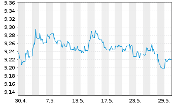 Chart Amundi Cor GreenBond UCITS ETF Acc - 1 Monat