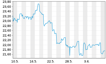 Chart Xtr.Har.MSCI Ch.Tech 100 ETF - 1 mois
