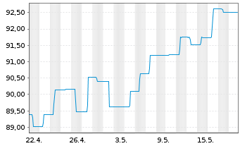 Chart Berenberg Sust.Multi Asst Dyn Act N R D EUR Dis oN - 1 Monat