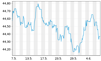 Chart AMUNDI Idx Sol.- EO AGG SRI - 1 Month