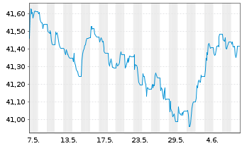 Chart Amu.Idx Sol.Amu.Glbl AGG SRI USD - 1 mois
