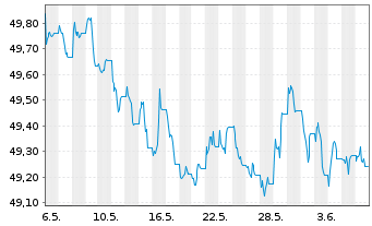 Chart AIS-Amudi China CNY Bonds - 1 mois