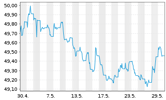 Chart AIS-Amudi China CNY Bonds - 1 Monat