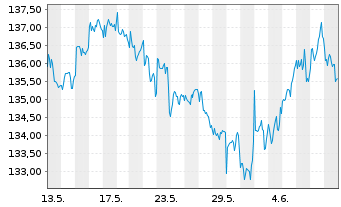 Chart Frankfurter-ETF - Modern Value - 1 mois