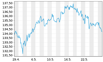 Chart Frankfurter-ETF - Modern Value - 1 Monat