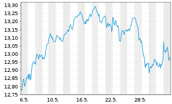 Chart BNP P.E.ESG Eur.Bid.Lead.PAB - 1 mois